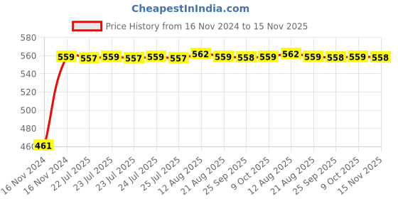 moglix.com Kozdiko 7.5ft Copper Core Red &a; Black Heavy Duty Car Battery Booster Cable for Tata Evision kozdiko Price History Graph from 16 Nov 2024 to 15 Nov 2025