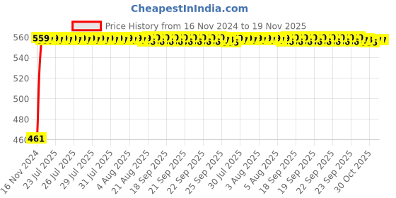 moglix.com Kozdiko 7.5ft Copper Core Red &a; Black Heavy Duty Car Battery Booster Cable for Tata Zest kozdiko Price History Graph from 16 Nov 2024 to 18 Nov 2025