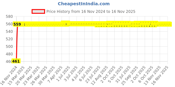 moglix.com Kozdiko 7.5ft Copper Core Red &a; Black Heavy Duty Car Battery Booster Cable for Toyota Corolla kozdiko Price History Graph from 16 Nov 2024 to 16 Nov 2025