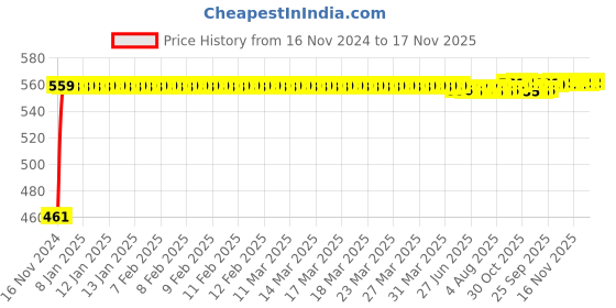 moglix.com Kozdiko 7.5ft Copper Core Red &a; Black Heavy Duty Car Battery Booster Cable for Toyota Corolla Old Altis kozdiko Price History Graph from 16 Nov 2024 to 16 Nov 2025