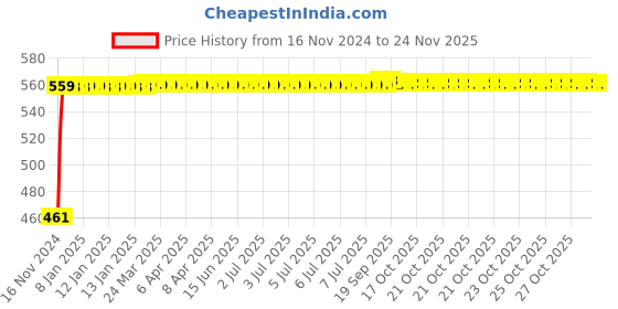 moglix.com Kozdiko 7.5ft Copper Core Red &a; Black Heavy Duty Car Battery Booster Cable for Toyota Etios Platinum kozdiko Price History Graph from 16 Nov 2024 to 18 Nov 2025
