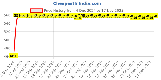 moglix.com Kozdiko 7.5ft Copper Core Red &a; Black Heavy Duty Car Battery Booster Cable for Volvo S90 kozdiko Price History Graph from 4 Dec 2024 to 17 Nov 2025