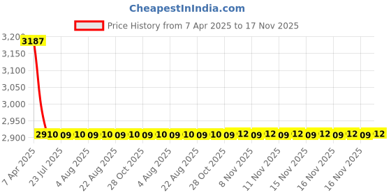 moglix.com Kozdiko 7D Luxury Car Foot Mat Set for Ford Ecosport, Kozdiko_31 kozdiko Price History Graph from 7 Apr 2025 to 17 Nov 2025