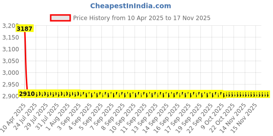 moglix.com Kozdiko 7D Luxury Car Foot Mat Set for Ford Figo Aspire, Kozdiko_45 kozdiko Price History Graph from 10 Apr 2025 to 16 Nov 2025