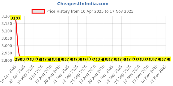 moglix.com Kozdiko 7D Luxury Car Foot Mat Set for Hyundai Santro New 2018, Kozdiko_2 kozdiko Price History Graph from 10 Apr 2025 to 17 Nov 2025