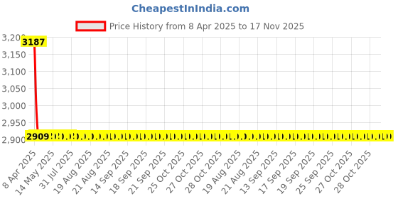 moglix.com Kozdiko 7D Luxury Car Foot Mat Set for Jeep Compass, Kozdiko_12 kozdiko Price History Graph from 8 Apr 2025 to 17 Nov 2025