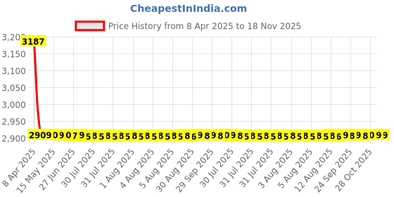 moglix.com Kozdiko 7D Luxury Car Foot Mat Set for Maruti Suzuki New Swift Dzire 2017, Kozdiko_36 kozdiko Price History Graph from 8 Apr 2025 to 18 Nov 2025