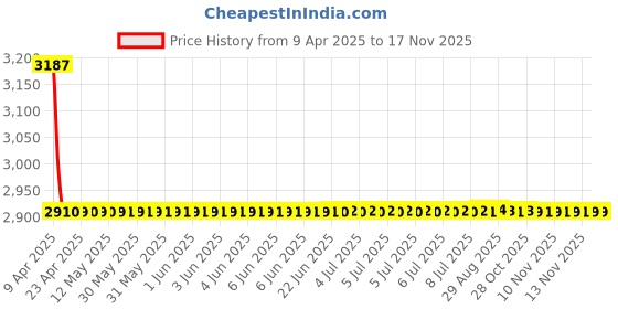 moglix.com Kozdiko 7D Luxury Car Foot Mat Set for MG Gloster, Kozdiko_8 kozdiko Price History Graph from 9 Apr 2025 to 16 Nov 2025
