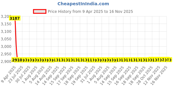moglix.com Kozdiko 7D Luxury Car Foot Mat Set for Reanult Kwid New 2022, Kozdiko_47 kozdiko Price History Graph from 9 Apr 2025 to 15 Nov 2025