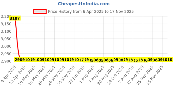 moglix.com Kozdiko 7D Luxury Car Foot Mat Set for Skoda Kushaq, Kozdiko_56 kozdiko Price History Graph from 6 Apr 2025 to 16 Nov 2025