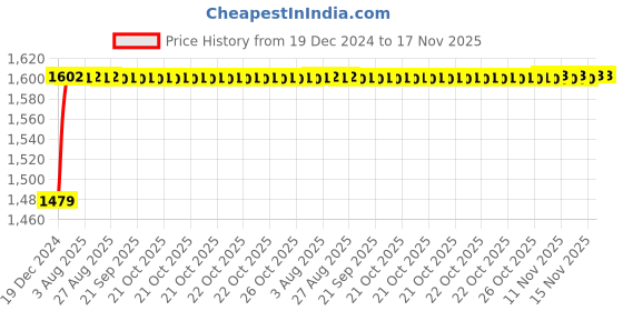 moglix.com Kozdiko 8855TW 5 Pcs Rubber Black Rubber Car Mat Set for Audi A6 kozdiko Price History Graph from 19 Dec 2024 to 17 Nov 2025