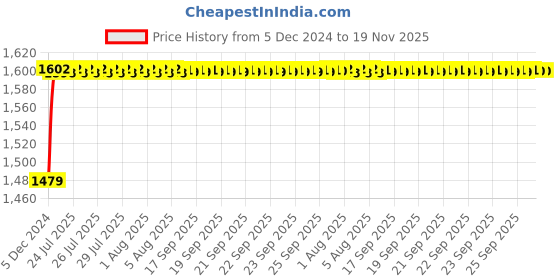moglix.com Kozdiko 8855TW 5 Pcs Rubber Black Rubber Car Mat Set for Audi Q3 kozdiko Price History Graph from 5 Dec 2024 to 19 Nov 2025