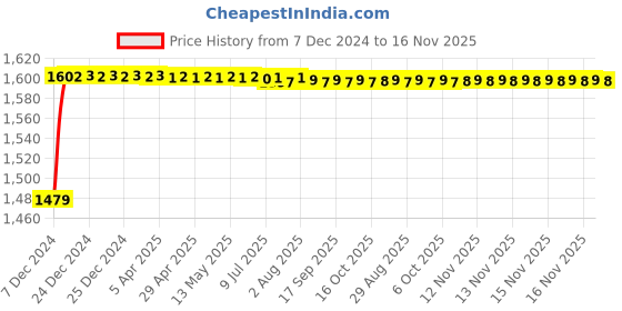 moglix.com Kozdiko 8855TW 5 Pcs Rubber Black Rubber Car Mat Set for Audi Q5 kozdiko Price History Graph from 7 Dec 2024 to 16 Nov 2025