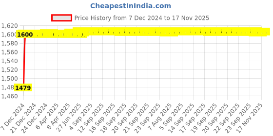 moglix.com Kozdiko 8855TW 5 Pcs Rubber Black Rubber Car Mat Set for Chevrolet UVA kozdiko Price History Graph from 7 Dec 2024 to 16 Nov 2025