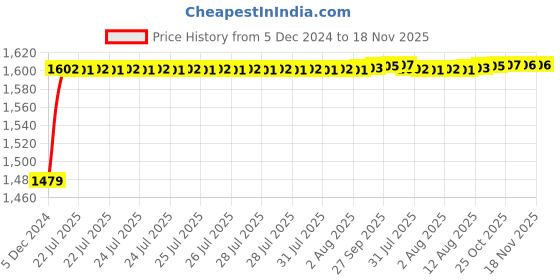 moglix.com Kozdiko 8855TW 5 Pcs Rubber Black Rubber Car Mat Set for Fiat Avventura kozdiko Price History Graph from 5 Dec 2024 to 17 Nov 2025