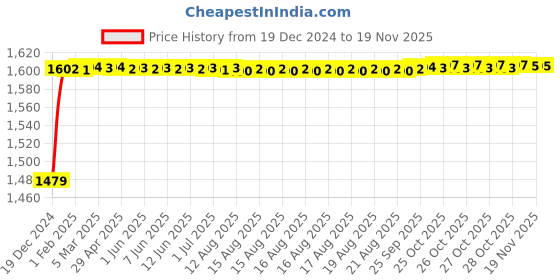 moglix.com Kozdiko 8855TW 5 Pcs Rubber Black Rubber Car Mat Set for Fiat Grand Punto kozdiko Price History Graph from 19 Dec 2024 to 17 Nov 2025