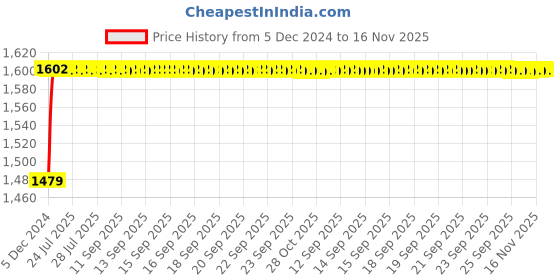 moglix.com Kozdiko 8855TW 5 Pcs Rubber Black Rubber Car Mat Set for Ford Figo kozdiko Price History Graph from 5 Dec 2024 to 16 Nov 2025