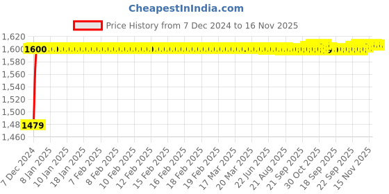 moglix.com Kozdiko 8855TW 5 Pcs Rubber Black Rubber Car Mat Set for Honda Civic kozdiko Price History Graph from 7 Dec 2024 to 16 Nov 2025