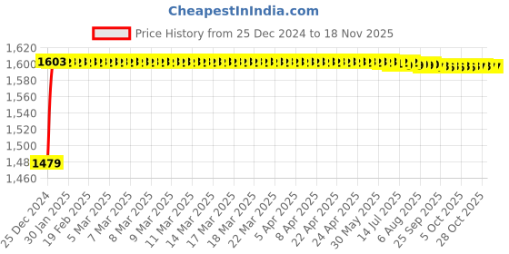 moglix.com Kozdiko 8855TW 5 Pcs Rubber Black Rubber Car Mat Set for Honda CR-V kozdiko Price History Graph from 25 Dec 2024 to 16 Nov 2025