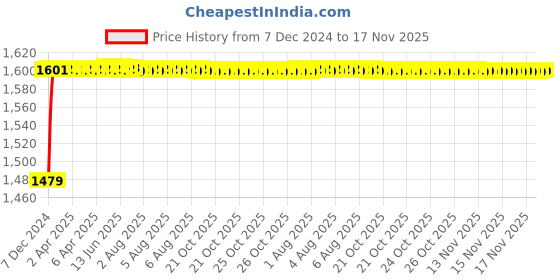moglix.com Kozdiko 8855TW 5 Pcs Rubber Black Rubber Car Mat Set for Hyundai Verna Old kozdiko Price History Graph from 7 Dec 2024 to 17 Nov 2025