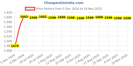 moglix.com Kozdiko 8855TW 5 Pcs Rubber Black Rubber Car Mat Set for Mahindra Verito Vibe kozdiko Price History Graph from 5 Dec 2024 to 18 Nov 2025