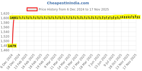 moglix.com Kozdiko 8855TW 5 Pcs Rubber Black Rubber Car Mat Set for Mahindra XUV 500 kozdiko Price History Graph from 6 Dec 2024 to 17 Nov 2025