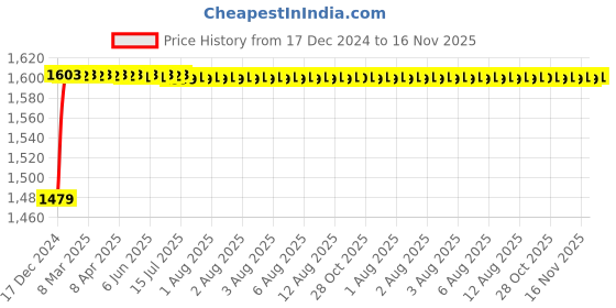 moglix.com Kozdiko 8855TW 5 Pcs Rubber Black Rubber Car Mat Set for Mahindra XUV700 Alturas G4 kozdiko Price History Graph from 17 Dec 2024 to 16 Nov 2025