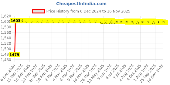 moglix.com Kozdiko 8855TW 5 Pcs Rubber Black Rubber Car Mat Set for Maruti Eeco kozdiko Price History Graph from 6 Dec 2024 to 15 Nov 2025