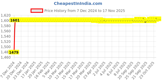 moglix.com Kozdiko 8855TW 5 Pcs Rubber Black Rubber Car Mat Set for Maruti Gypsy kozdiko Price History Graph from 7 Dec 2024 to 16 Nov 2025