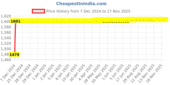 moglix.com Kozdiko 8855TW 5 Pcs Rubber Black Rubber Car Mat Set for Mercedes Benz C-Class kozdiko Price History Graph from 7 Dec 2024 to 17 Nov 2025
