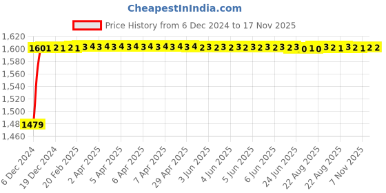 moglix.com Kozdiko 8855TW 5 Pcs Rubber Black Rubber Car Mat Set for Mercedes Benz E Class Cabriolet kozdiko Price History Graph from 6 Dec 2024 to 17 Nov 2025