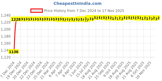 moglix.com Kozdiko 8855TW 5 Pcs Rubber Black Rubber Car Mat Set for Mercedes Benz GLC-Class kozdiko Price History Graph from 7 Dec 2024 to 16 Nov 2025
