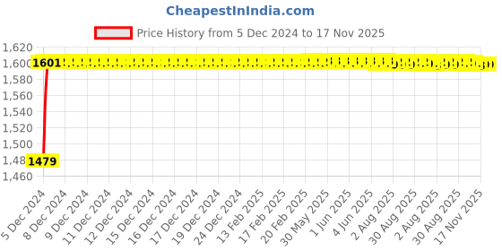 moglix.com Kozdiko 8855TW 5 Pcs Rubber Black Rubber Car Mat Set for Mercedes Benz GLE-Coupe kozdiko Price History Graph from 5 Dec 2024 to 17 Nov 2025