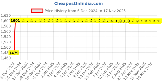 moglix.com Kozdiko 8855TW 5 Pcs Rubber Black Rubber Car Mat Set for Skoda Octavia kozdiko Price History Graph from 6 Dec 2024 to 15 Nov 2025