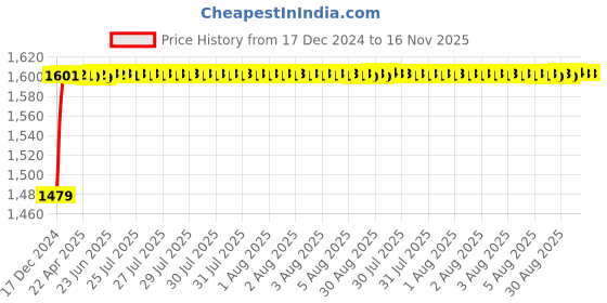 moglix.com Kozdiko 8855TW 5 Pcs Rubber Black Rubber Car Mat Set for Tata Manza kozdiko Price History Graph from 17 Dec 2024 to 16 Nov 2025