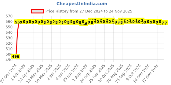 moglix.com Kozdiko 8mm 3 Ton Blue Car Emergency Towing Rope for BMW 7 Series kozdiko Price History Graph from 27 Dec 2024 to 18 Nov 2025