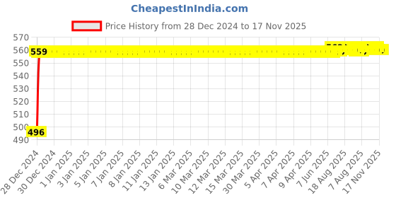 moglix.com Kozdiko 8mm 3 Ton Blue Car Emergency Towing Rope for BMW X5 kozdiko Price History Graph from 28 Dec 2024 to 17 Nov 2025