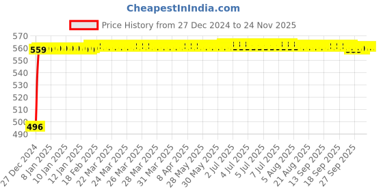 moglix.com Kozdiko 8mm 3 Ton Blue Car Emergency Towing Rope for Chevrolet Tavera kozdiko Price History Graph from 27 Dec 2024 to 18 Nov 2025
