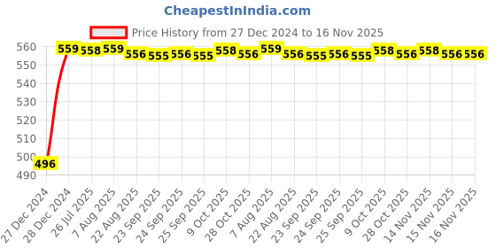 moglix.com Kozdiko 8mm 3 Ton Blue Car Emergency Towing Rope for Datsun Blacki Go kozdiko Price History Graph from 27 Dec 2024 to 16 Nov 2025