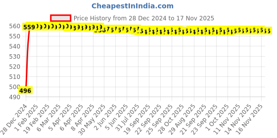 moglix.com Kozdiko 8mm 3 Ton Blue Car Emergency Towing Rope for Fiat Linea Classic kozdiko Price History Graph from 28 Dec 2024 to 16 Nov 2025