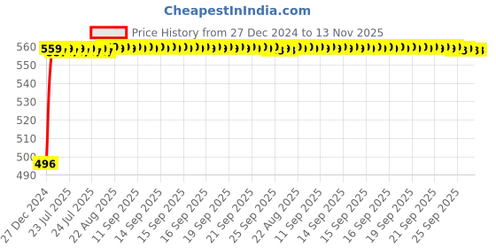 moglix.com Kozdiko 8mm 3 Ton Blue Car Emergency Towing Rope for Ford Fusion kozdiko Price History Graph from 27 Dec 2024 to 13 Nov 2025