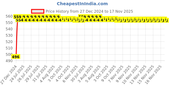 moglix.com Kozdiko 8mm 3 Ton Blue Car Emergency Towing Rope for Honda Amaze kozdiko Price History Graph from 27 Dec 2024 to 17 Nov 2025