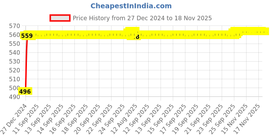 moglix.com Kozdiko 8mm 3 Ton Blue Car Emergency Towing Rope for Honda Brio kozdiko Price History Graph from 27 Dec 2024 to 17 Nov 2025
