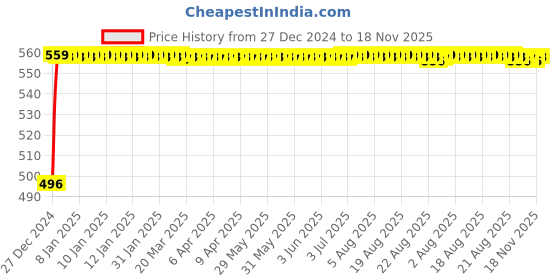 moglix.com Kozdiko 8mm 3 Ton Blue Car Emergency Towing Rope for Honda City 2017 kozdiko Price History Graph from 27 Dec 2024 to 17 Nov 2025