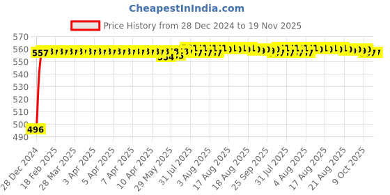 moglix.com Kozdiko 8mm 3 Ton Blue Car Emergency Towing Rope for Hyundai i20 Active kozdiko Price History Graph from 28 Dec 2024 to 18 Nov 2025