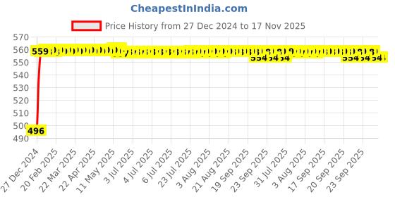 moglix.com Kozdiko 8mm 3 Ton Blue Car Emergency Towing Rope for Hyundai Verna Old kozdiko Price History Graph from 27 Dec 2024 to 17 Nov 2025
