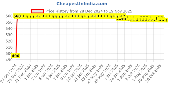 moglix.com Kozdiko 8mm 3 Ton Blue Car Emergency Towing Rope for Jeep Compass kozdiko Price History Graph from 28 Dec 2024 to 18 Nov 2025