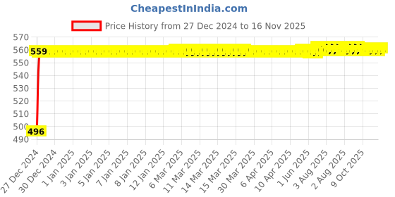 moglix.com Kozdiko 8mm 3 Ton Blue Car Emergency Towing Rope for Kia Seltos kozdiko Price History Graph from 27 Dec 2024 to 16 Nov 2025