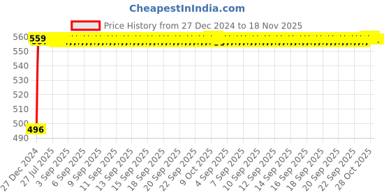 moglix.com Kozdiko 8mm 3 Ton Blue Car Emergency Towing Rope for Mahindra Nuvo Sport kozdiko Price History Graph from 27 Dec 2024 to 17 Nov 2025