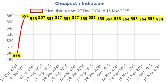 moglix.com Kozdiko 8mm 3 Ton Blue Car Emergency Towing Rope for Mahindra XUV 500 kozdiko Price History Graph from 27 Dec 2024 to 15 Nov 2025